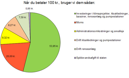 Når Du Betaler 100 Kr., Bruger Vi Dem Sådan 2